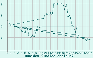 Courbe de l'humidex pour Bergen / Flesland