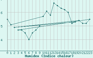 Courbe de l'humidex pour Crnomelj