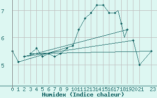 Courbe de l'humidex pour Waddington