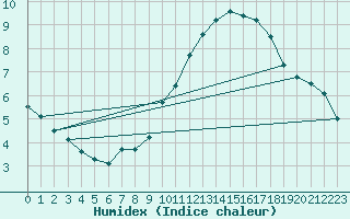 Courbe de l'humidex pour Connerr (72)