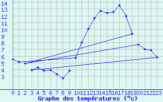 Courbe de tempratures pour Saint-Quentin (02)