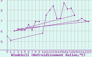 Courbe du refroidissement olien pour Lorient (56)