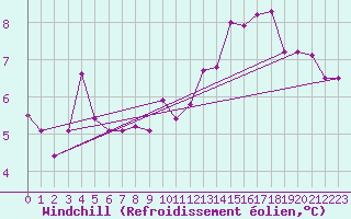 Courbe du refroidissement olien pour Diepholz