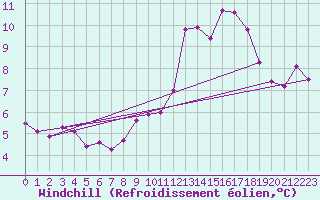 Courbe du refroidissement olien pour Saint-Yrieix-le-Djalat (19)
