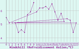 Courbe du refroidissement olien pour Blatten