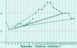 Courbe de l'humidex pour Tjotta