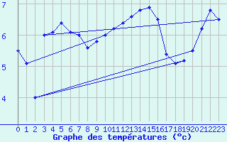 Courbe de tempratures pour Doberlug-Kirchhain