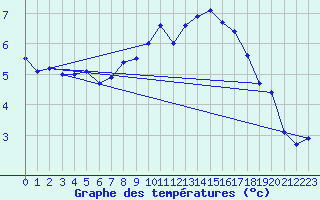 Courbe de tempratures pour Ischgl / Idalpe