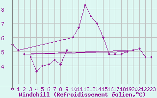 Courbe du refroidissement olien pour Eskdalemuir
