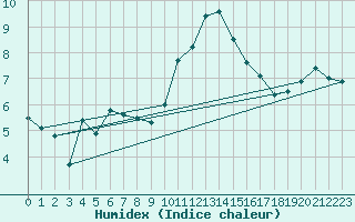 Courbe de l'humidex pour Kinloss
