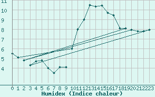 Courbe de l'humidex pour Nmes - Garons (30)