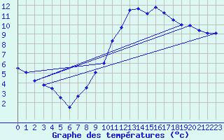 Courbe de tempratures pour Plusquellec (22)