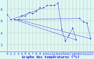 Courbe de tempratures pour Obrestad