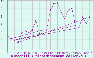 Courbe du refroidissement olien pour Nice (06)