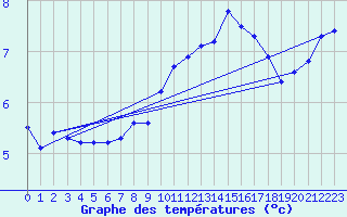 Courbe de tempratures pour Chatelus-Malvaleix (23)