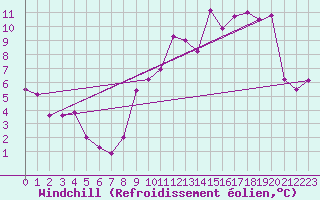 Courbe du refroidissement olien pour Angoulme - Brie Champniers (16)