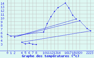 Courbe de tempratures pour Santa Elena