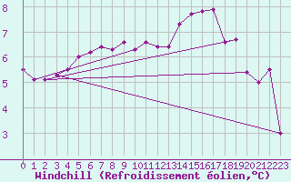 Courbe du refroidissement olien pour Culdrose
