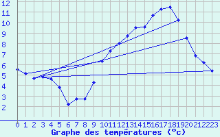 Courbe de tempratures pour Le Havre - Octeville (76)