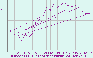 Courbe du refroidissement olien pour Challes-les-Eaux (73)