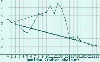 Courbe de l'humidex pour Patscherkofel