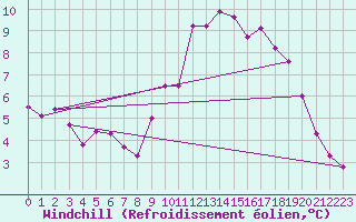 Courbe du refroidissement olien pour Saint-Quentin (02)