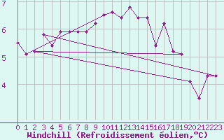 Courbe du refroidissement olien pour Bialystok