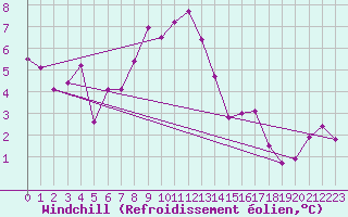 Courbe du refroidissement olien pour Mont Arbois (74)