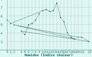 Courbe de l'humidex pour Boertnan