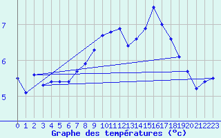 Courbe de tempratures pour Brocken