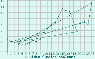 Courbe de l'humidex pour Xert / Chert (Esp)