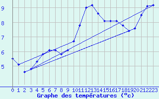 Courbe de tempratures pour Sandillon (45)