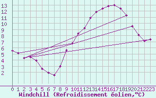 Courbe du refroidissement olien pour Frontenay (79)