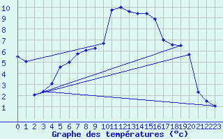 Courbe de tempratures pour Charleville-Mzires (08)