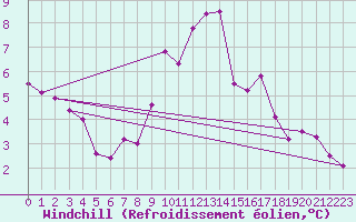 Courbe du refroidissement olien pour Benson