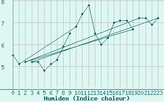 Courbe de l'humidex pour Oehringen