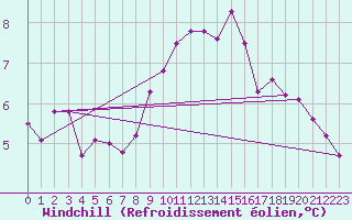 Courbe du refroidissement olien pour De Bilt (PB)