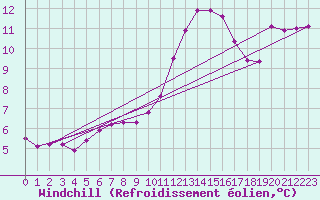 Courbe du refroidissement olien pour Fameck (57)