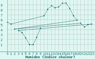Courbe de l'humidex pour Church Lawford