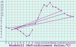Courbe du refroidissement olien pour Deauville (14)