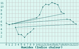 Courbe de l'humidex pour Valence (26)