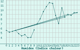 Courbe de l'humidex pour Vaduz