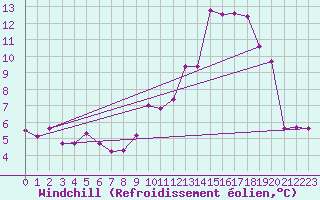 Courbe du refroidissement olien pour Rethel (08)
