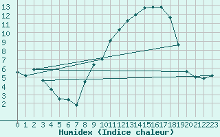 Courbe de l'humidex pour Bard (42)