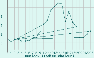 Courbe de l'humidex pour Corvatsch