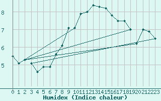 Courbe de l'humidex pour La Brvine (Sw)