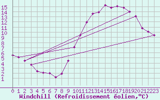 Courbe du refroidissement olien pour Bridel (Lu)