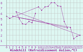 Courbe du refroidissement olien pour Hallau