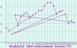 Courbe du refroidissement olien pour Binn