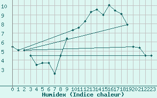 Courbe de l'humidex pour Munte (Be)